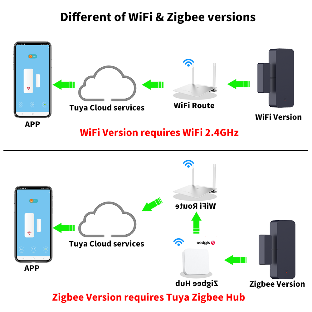 Tuya Zigbee 3.0 WiFi Kapı Sens - Smart Home Yandex incelemesi ve fiyatı