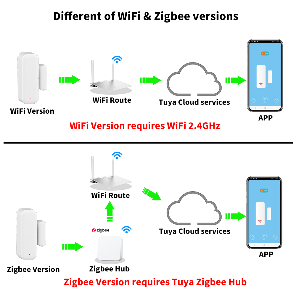 Tuya WiFi veya ZigBee Kapı Pen - Smart Home Yandex incelemesi ve fiyatı